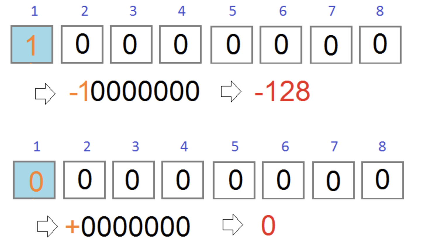 Why Java Stream API use int type, not a byte type?