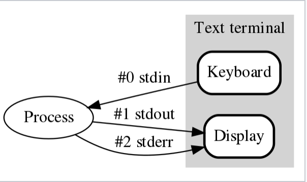 What is redirection in OS